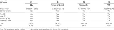 Can the Target Responsibility System of Air Pollution Control Achieve a Win-Win Situation of Pollution Reduction and Efficiency Enhancement?